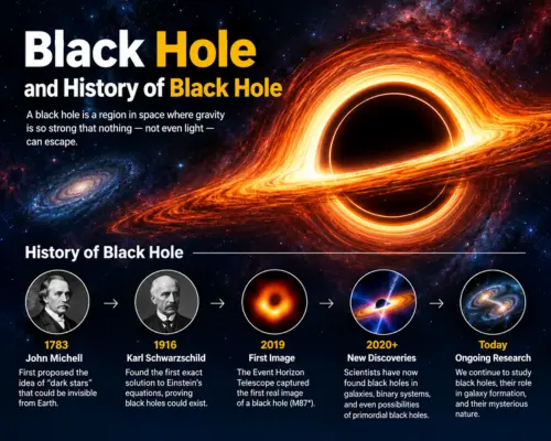 What is Black Hole and History