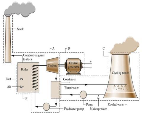 Best Describes About Thermal Power Plant