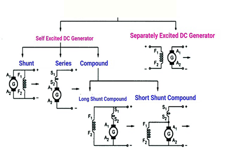 D.C.-Generator-types