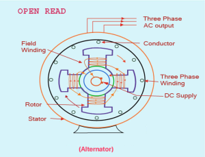 How does Alternator Operate to Generate Electricity? OPEN READ