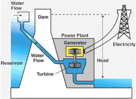 Hydroelectric-Power-Generation-process