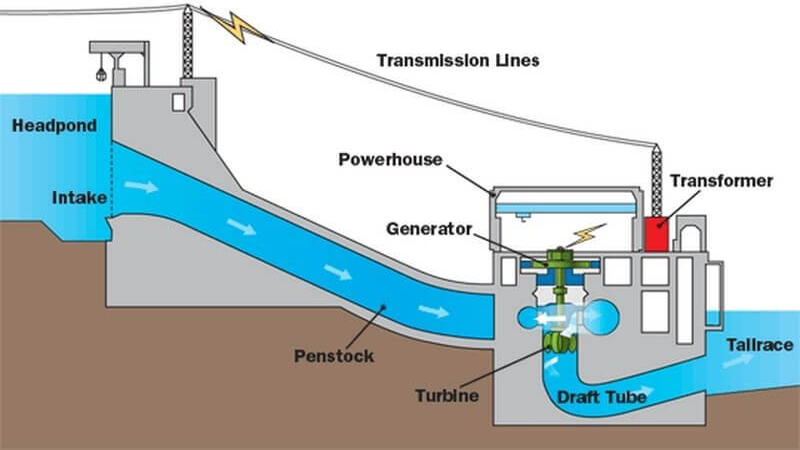 hydroelectric-power-plants-working-process