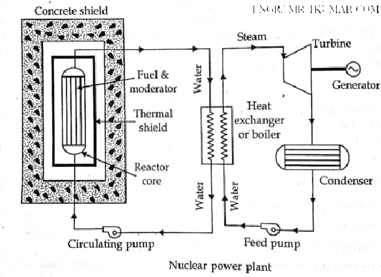 nuclear-power-plant-operating-principle