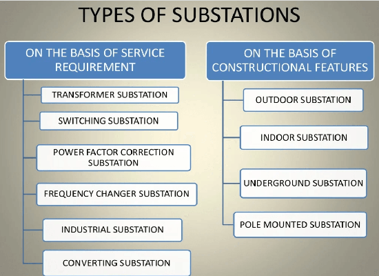 substation-types-electrical-power-system-details