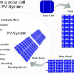 Photovoltaic-Panels-Construction-and-working-process