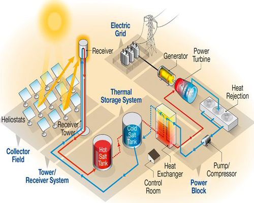 solar-thermal-power-plant