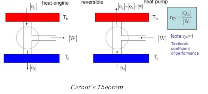 carnot engine efficiency