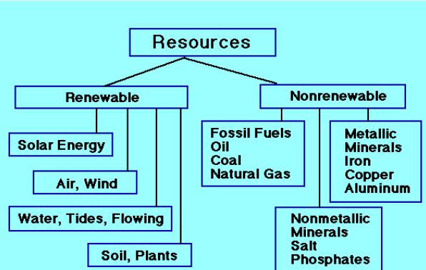 types of energy resources
