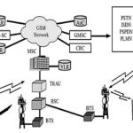 GSM architecture communication system
