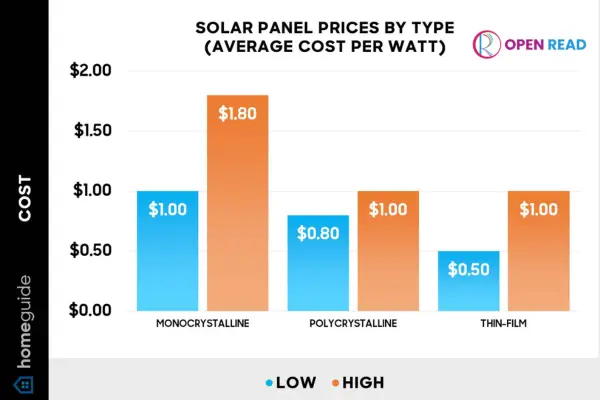 Is Solar Panel Installation Worth USA